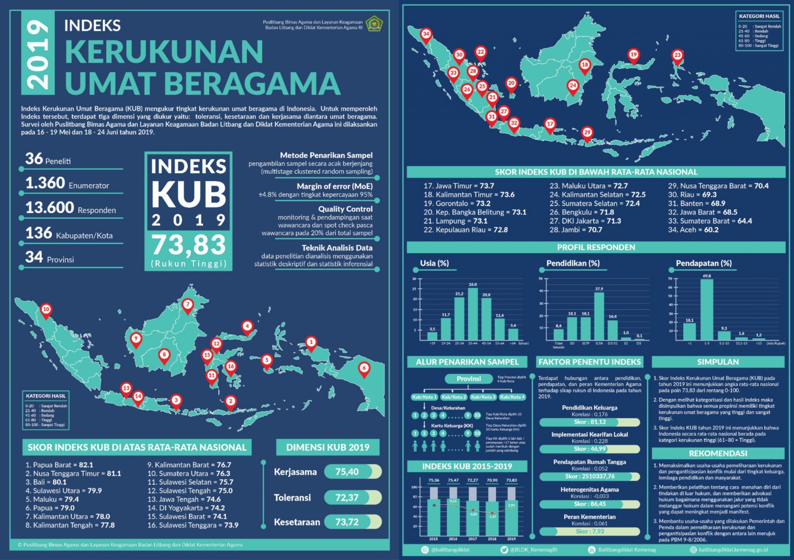 Menag Rilis Indeks KUB 2019, Aceh Paling Rendah Kerukunan Beragama ...