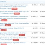 Meski Dibatalkan DPRA, Pemerintah Aceh Tetap Lelang Proyek Multiyears