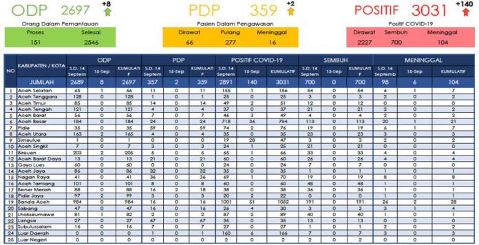 1600162515-150920-covid-19-dinkesaceh