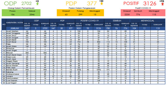 1600249613-160920-covid-19-dinkesaceh