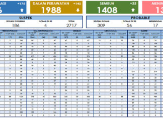 Hari ini Positif Covid-19 di Aceh Bertambah 175 Orang, Total 3.526 Kasus