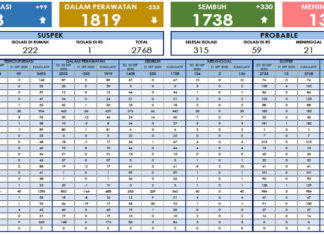 Positif Covid-19 di Aceh Bertambah 99 Kasus, 330 Sembuh