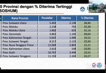 Aceh Masuk 10 Besar Provinsi Diterima Tertinggi Bidang Soshum UTBK-SBMPTN 2021