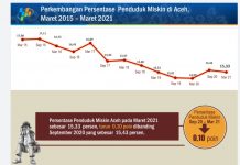 Persentase Penduduk Miskin di Aceh Turun Pada Maret 2021