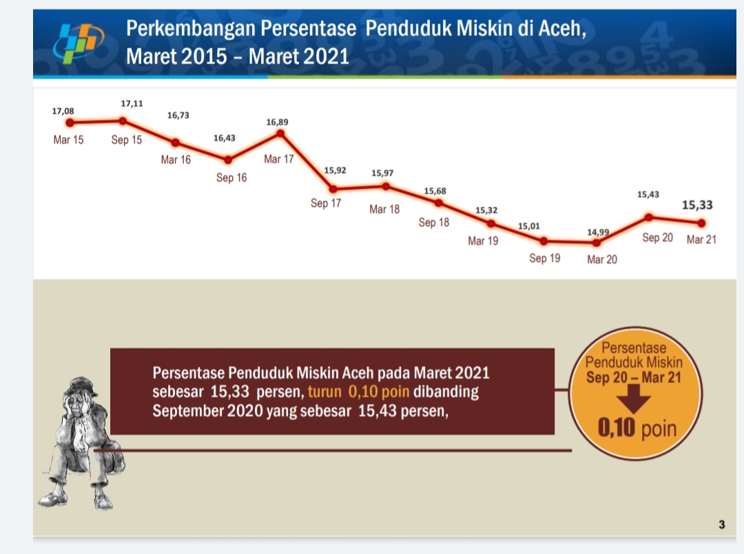 Persentase Penduduk Miskin Di Aceh Turun Pada Maret 2021 | Analisa Aceh