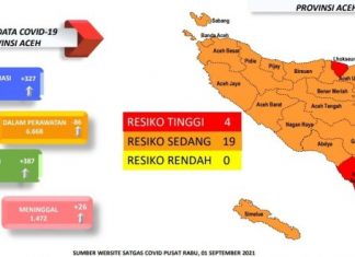 Banda Aceh – Aceh Besar Kini Jadi Zona Oranye, 298 Pasien Covid-19 Sembuh