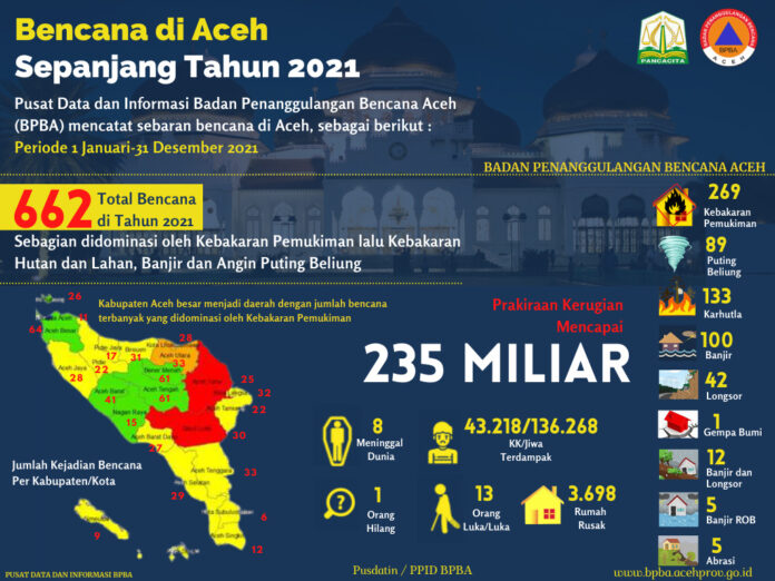 662 Kejadian Bencana Terjadi Di Aceh Selama 2021, Kerugian Capai Rp235 ...