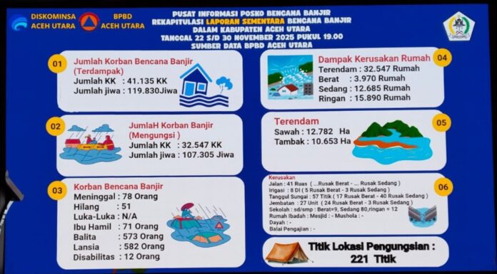 Data Posko Bencana Aceh Utara Dinilai Tidak Konsisten, Publik Minta Klarifikasi