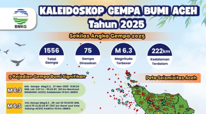 Lebih dari Seribu Kali Gempa di Aceh Sepanjang 2025